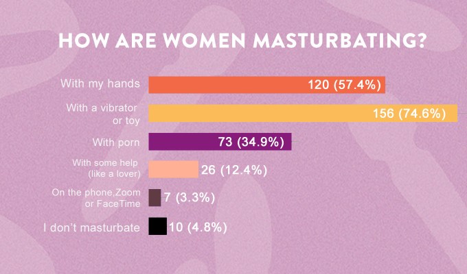 A pie chart with title how are women masturbating?