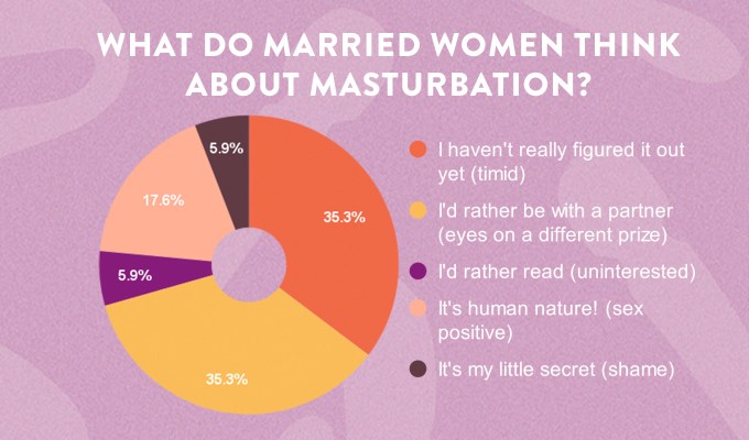 A pie chart with title What do married women think about masturbation?